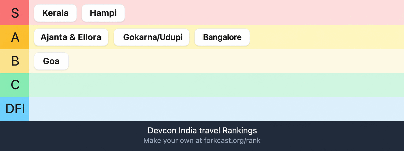 Devcon India travel rankings: Kerala and Hampi in S, Ajanta & Ellora, Gokarna/Udupi and Bangalore in A, Goa in B